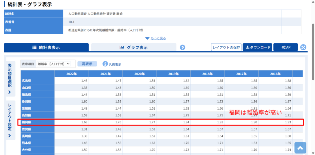 令和4年人口動態統計（e-Stat）。福岡県の離婚率が1.68であることを示す表。