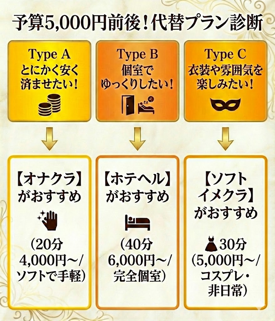 予算5,000円前後で遊べるピンサロ代替業態の提案。安さ重視ならオナクラ、個室重視ならホテヘル、雰囲気重視ならソフトイメクラ