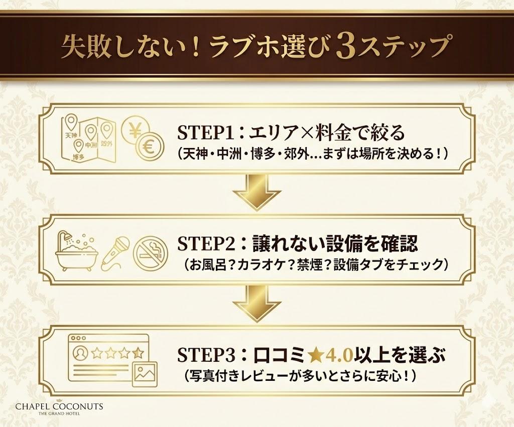 ラブホテル選びで失敗しないための3ステップ。エリアと料金で絞り、設備を確認し、最後に口コミ評価をチェックする流れを解説