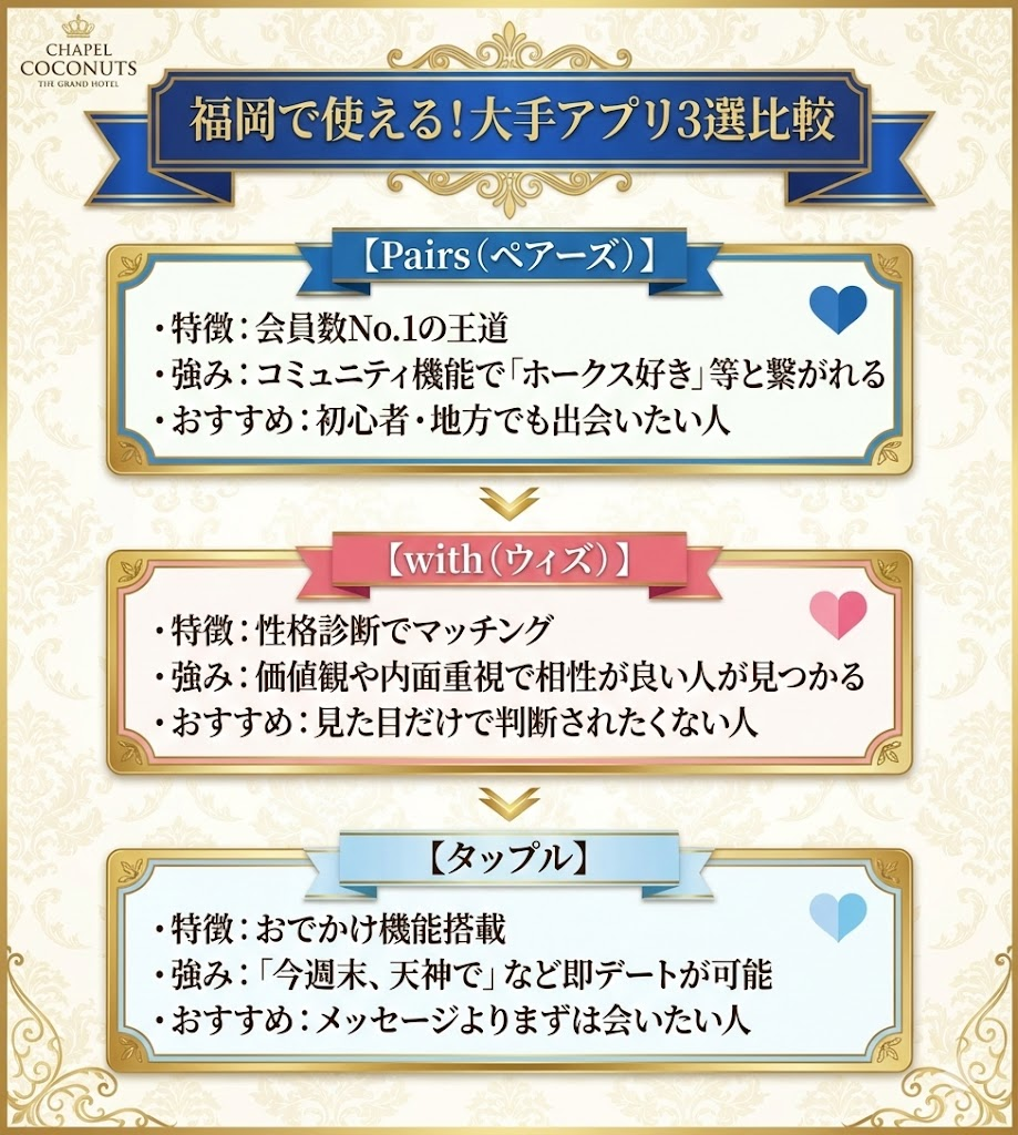 福岡でおすすめのマッチングアプリ3選比較。Pairsは会員数No.1、withは性格診断、タップルは即デート機能が特徴