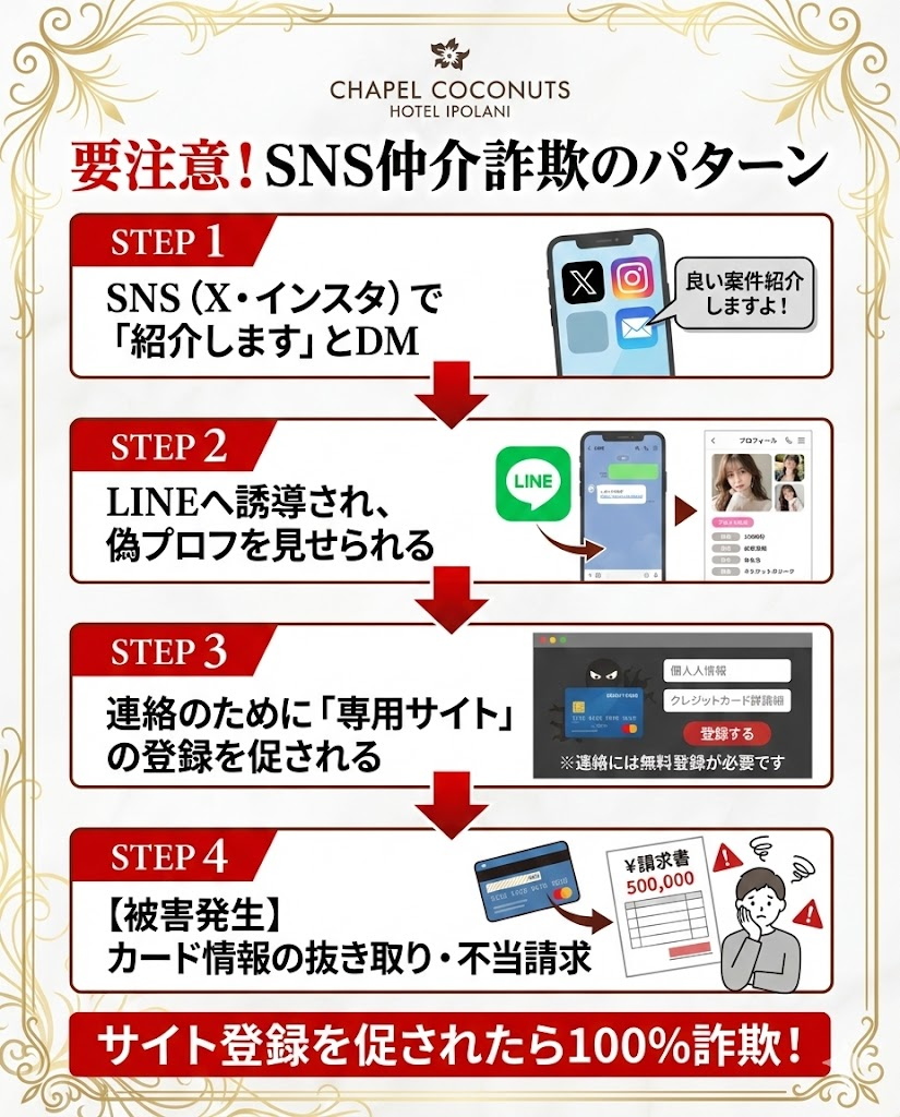 SNS経由のママ活詐欺の手順解説図。DMから偽サイト誘導までの流れを説明。