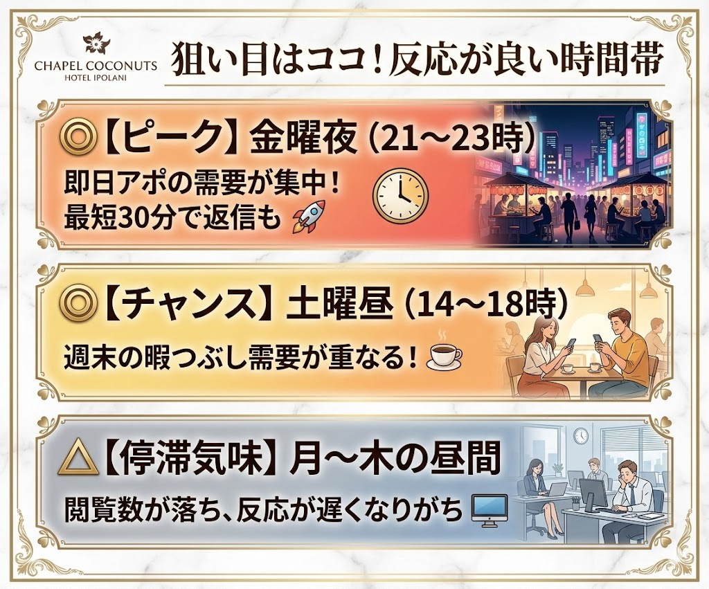ワクワクメール福岡エリアで反応が良い時間帯。金曜夜21〜23時と土曜14〜18時が狙い目。