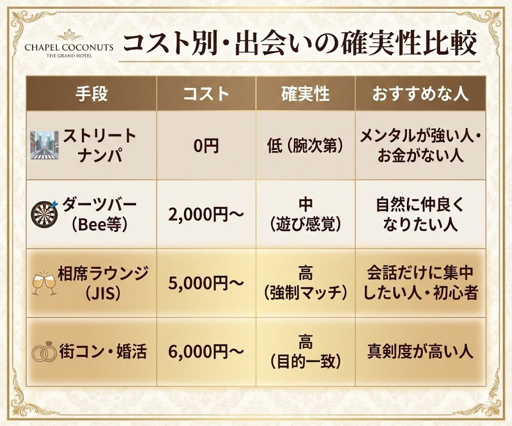 ナンパ以外の出会い手段比較表。ストリート、ダーツバー、相席ラウンジ、街コンのコストと確実性を比較。
