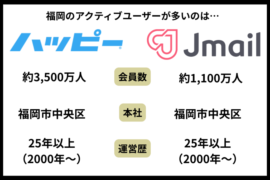 ハッピーメールとJメールの会員数や本社所在地