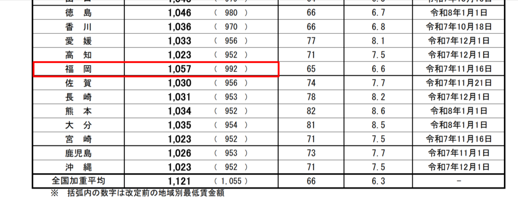 福岡県の最低賃金を示す厚生労働省の公開データ