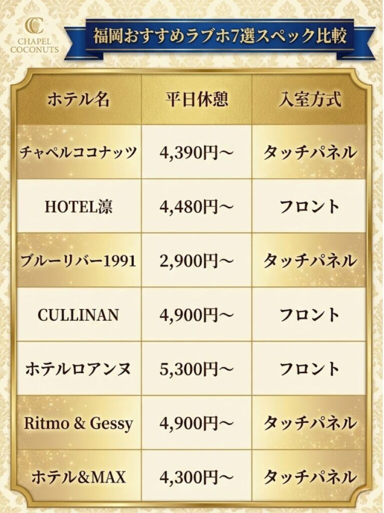 福岡のおすすめラブホテル7選の料金と入室方式の比較表。チャペルココナッツ、HOTEL凛、ブルーリバー1991などを掲載