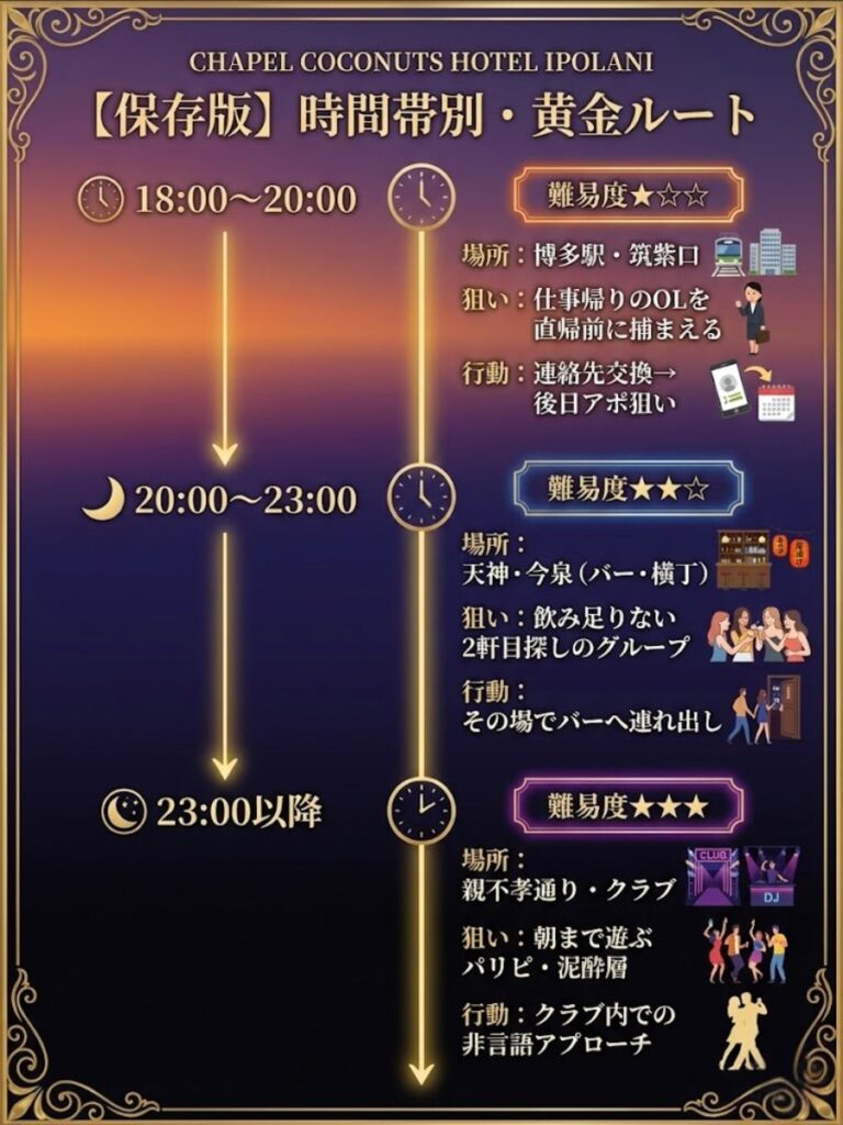 福岡ナンパの時間帯別攻略ルート。18時は博多駅で連絡先交換、20時は天神で連れ出し、23時以降はクラブでの立ち回り推奨