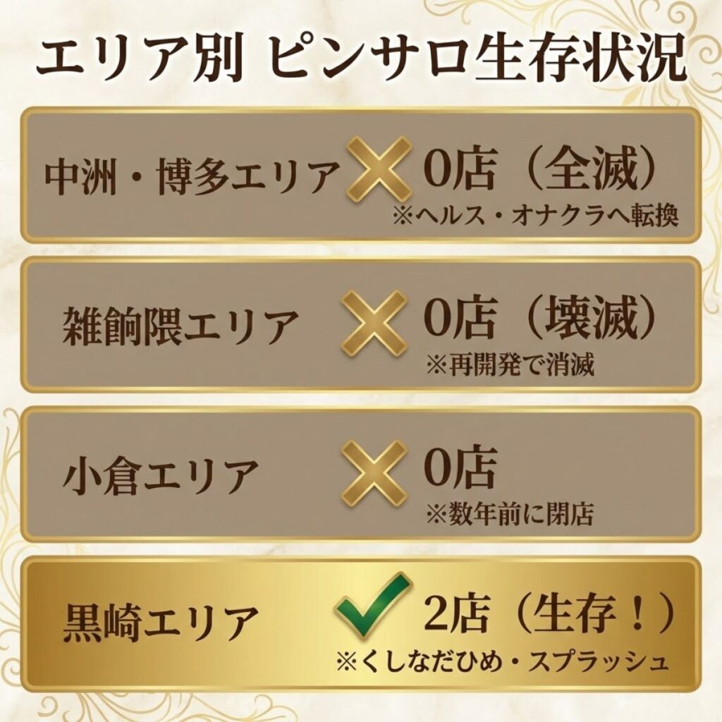 福岡県内のエリア別ピンサロ店舗数まとめ。中洲・博多・雑餉隈・小倉は0店、黒崎エリアのみ2店が営業中