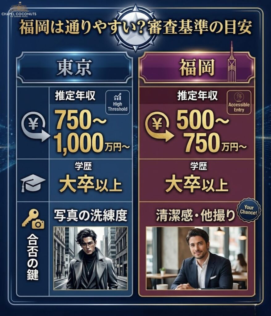 東カレデートの東京と福岡の審査基準比較表。福岡は年収500万円からが目安となり、東京より通過しやすい傾向を可視化