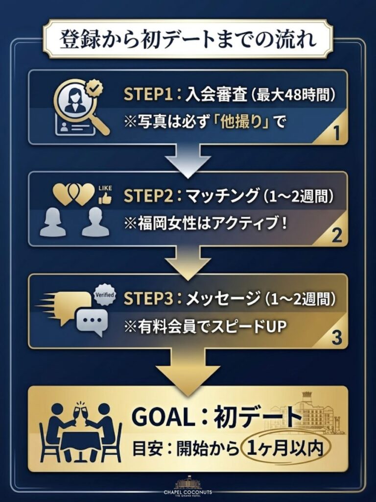 東カレデート福岡の登録から初デートまでのステップ図。審査、マッチング、メッセージを経て約1ヶ月でデートに至る流れを解説。