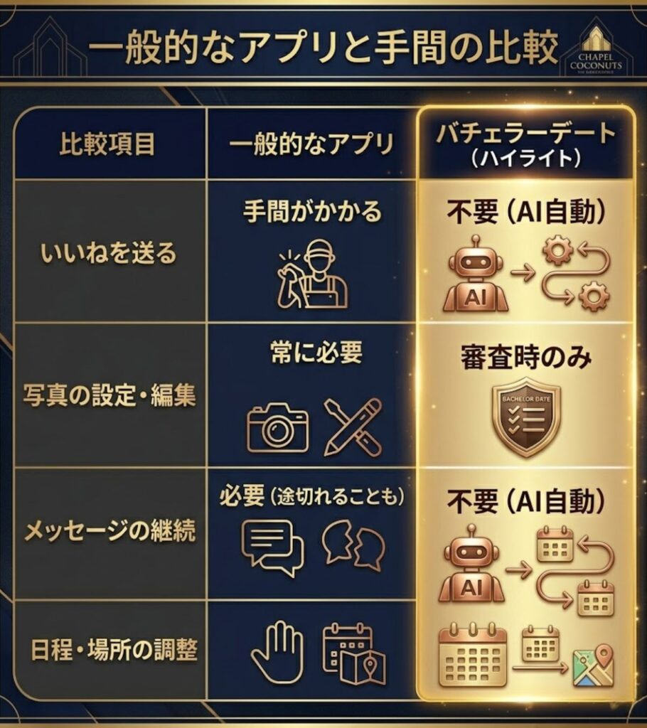 一般的なマッチングアプリとバチェラーデートの手間の比較を図解。いいねやメッセージ、日程調整がAIによりすべて不要になることを可視化