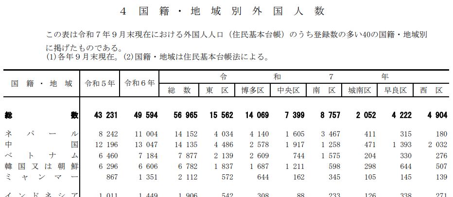 福岡市公式サイトの国籍別外国人登録者数データ