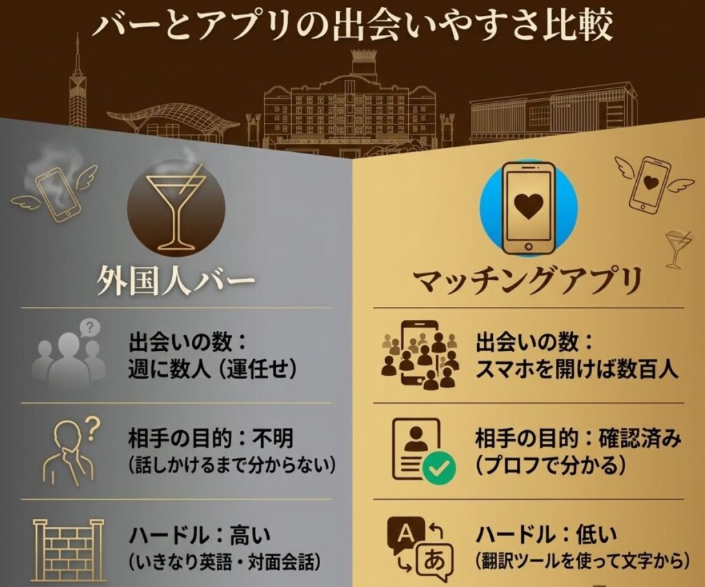 外国人バーとマッチングアプリの出会いやすさ比較図。出会いの数や相手の目的確認のしやすさでアプリが優れていることを対比