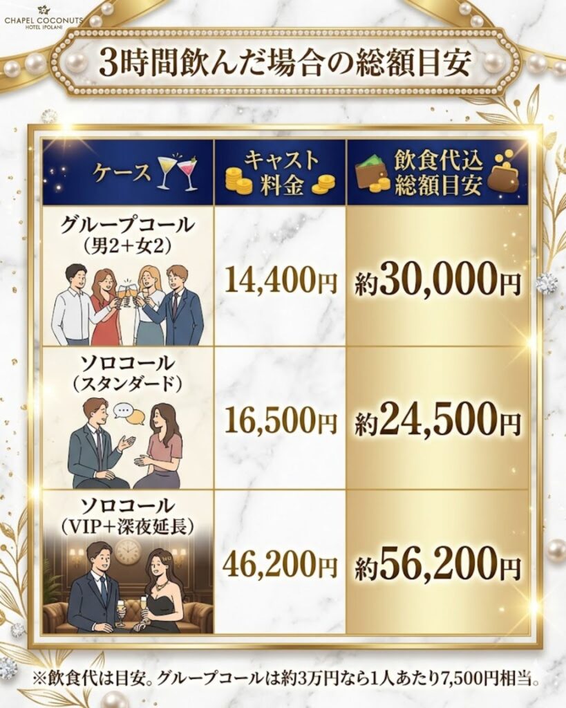 glass福岡で3時間飲んだ場合の総額目安表。グループコール、ソロコールのスタンダードとVIPでキャスト料金と飲食代込みの総額を比較