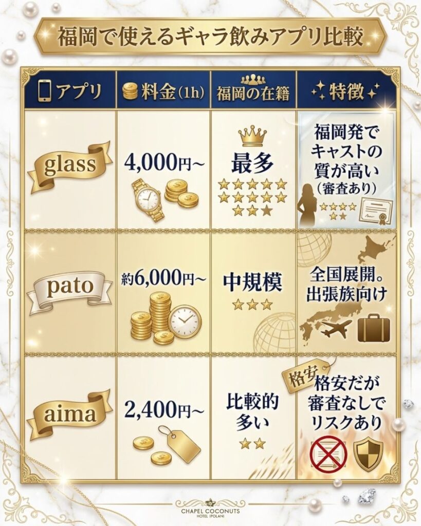 福岡で使えるギャラ飲みアプリの比較表。glass、pato、aimaについて、1時間の料金、福岡の在籍数、特徴を比較