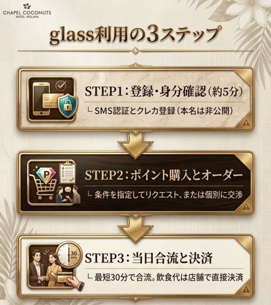 glassの利用3ステップを図解。登録・身分確認、ポイント購入とオーダー、当日合流と決済の流れを解説