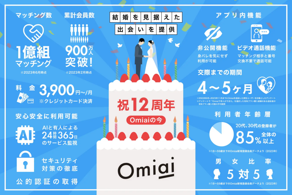 株式会社Omiaiの12周年レポート調査結果（2024年発表）