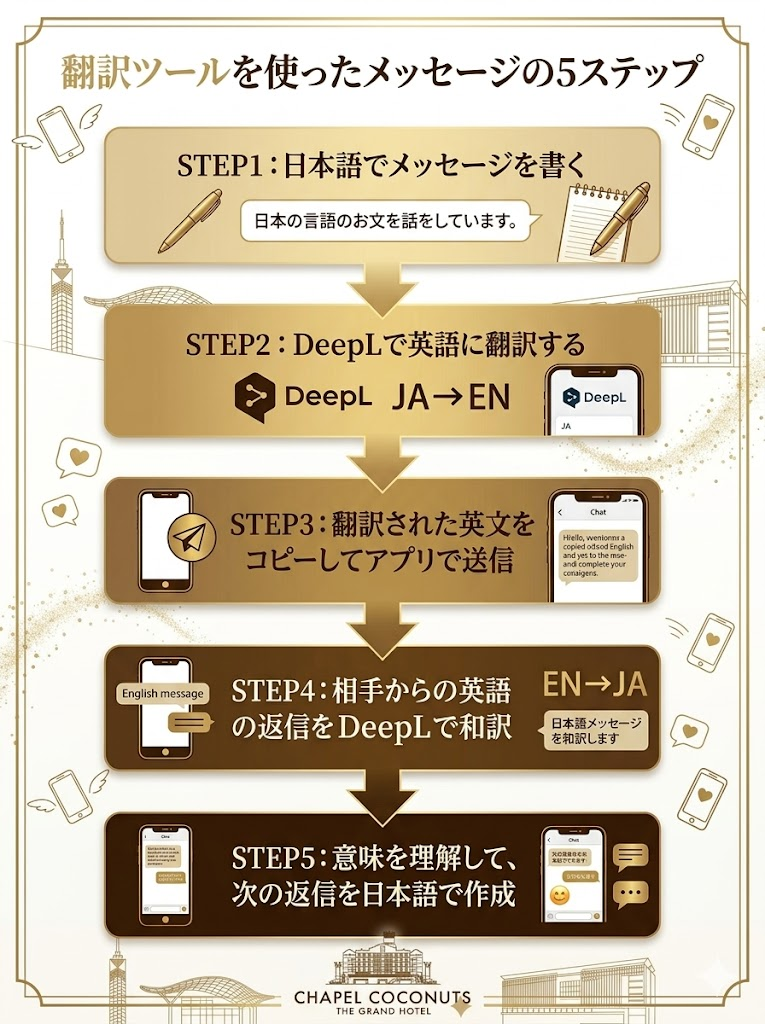 翻訳ツールDeepLを使ったメッセージのやり取り5ステップ。日本語作成から翻訳、送信、受信文の和訳までの流れを図解