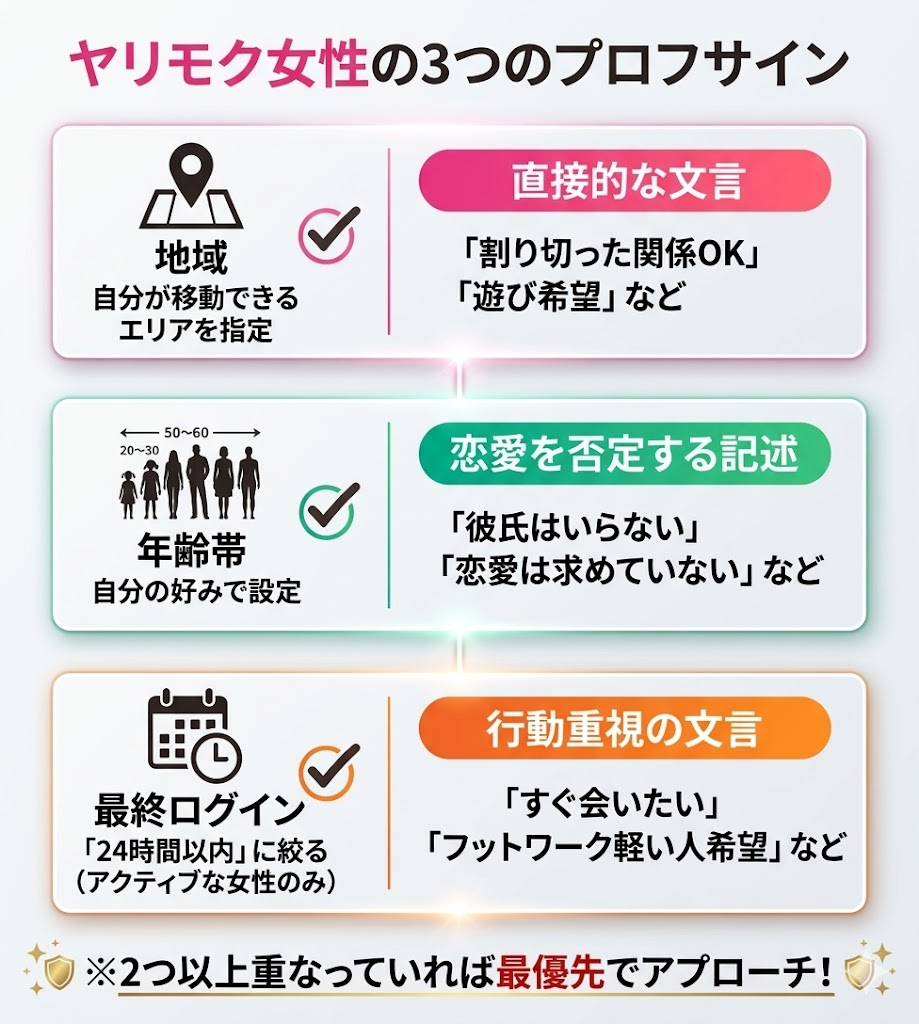 ヤリモク女性のプロフサインを図解。直接的な文言、恋愛否定、行動重視の記述が2つ以上あれば優先アプローチ対象