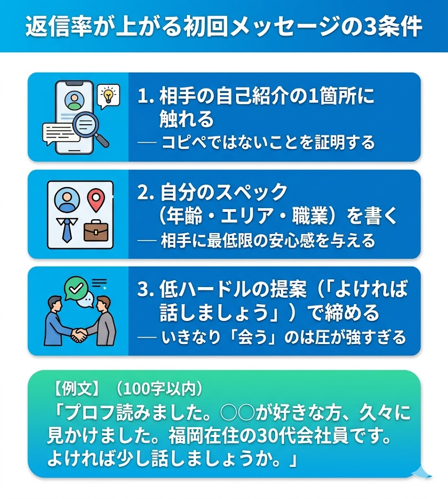 返信率が上がる初回メッセージの条件を図解。自己紹介に触れる、自分のスペックを書く、低ハードルの提案で締める構成と例文を紹介