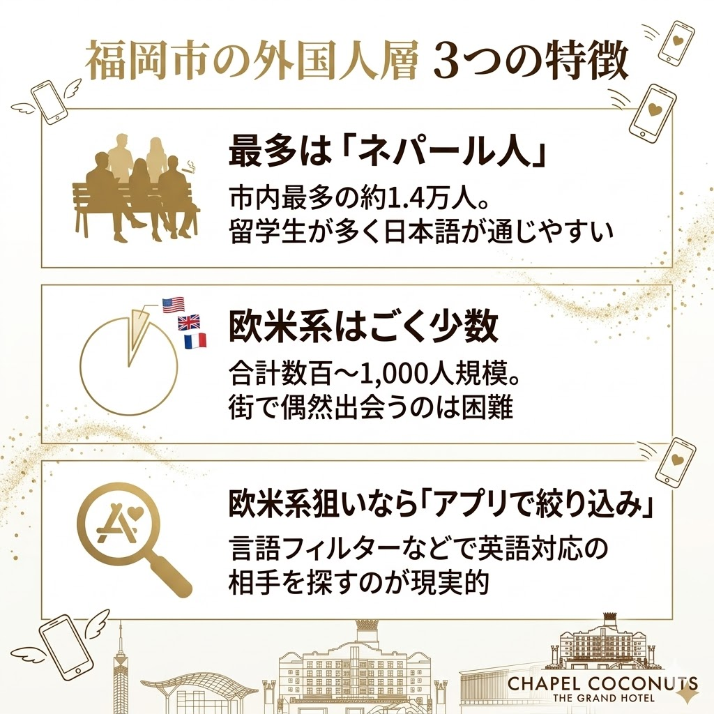 福岡市の外国人層の特徴まとめ。ネパール人が最多であること、欧米系が少数であること、欧米系狙いならアプリ検索が有効であることを図解