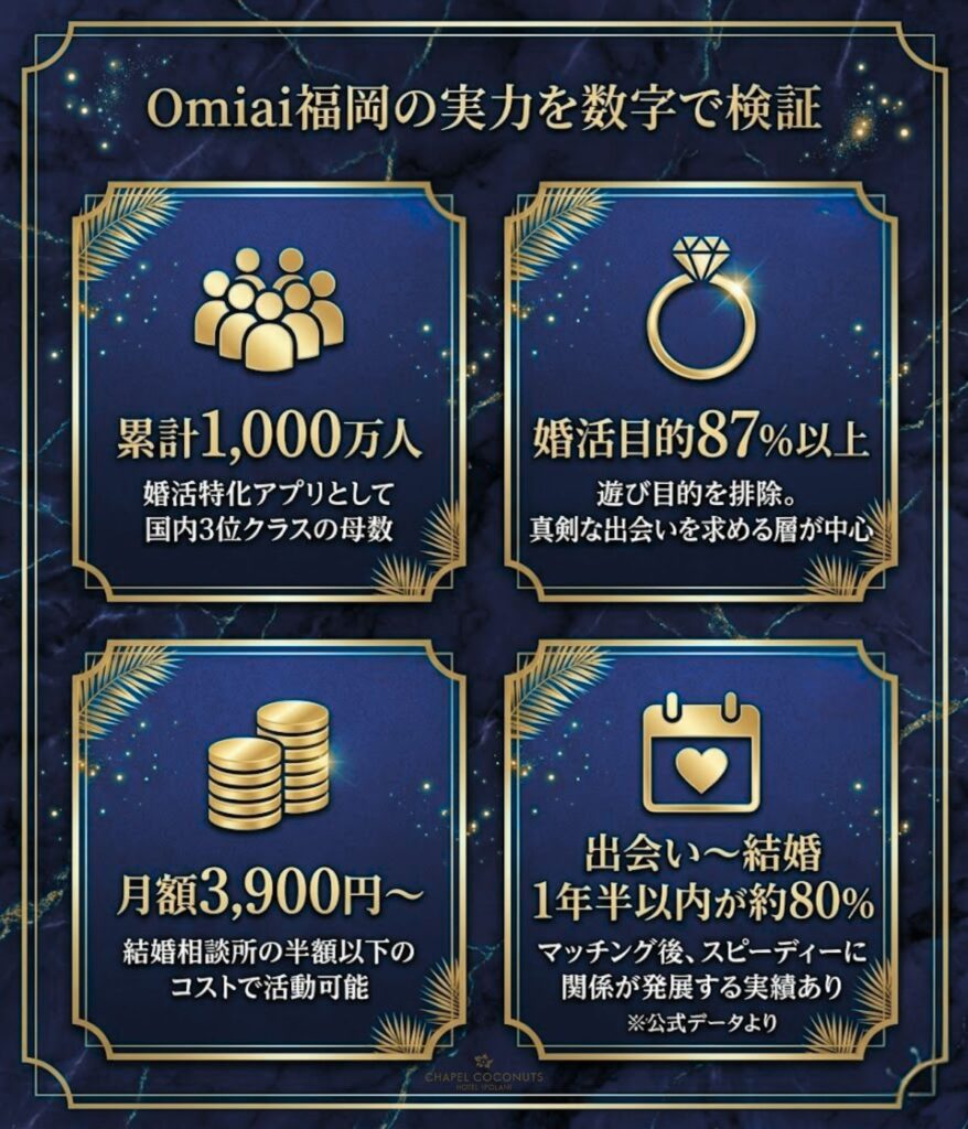 Omiai福岡の実力を示す4つの数字。累計1000万人、婚活目的87%以上、月額3900円から、出会いから結婚まで1年半以内が約80%という特徴を図解。