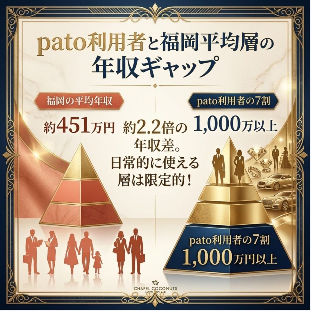福岡県の平均年収451万円と、pato利用者の70%以上を占める年収1,000万円超の層を比較した図解