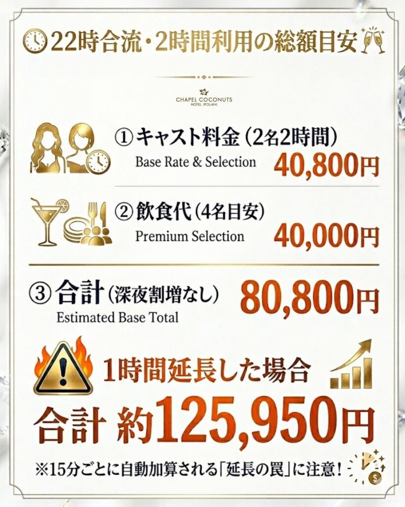 pato福岡を2名で2時間利用した場合の料金シミュレーション。キャスト代と飲食代を合わせて約8万円、1時間延長で12万円を超える様子を説明。