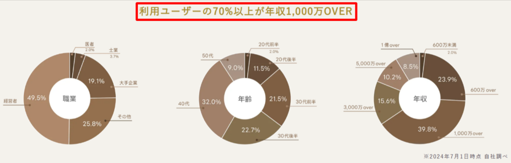 pato公式調査データによるゲスト利用者の年収割合グラフ