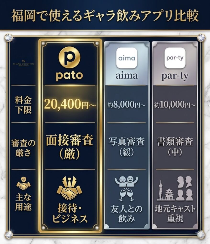 pato、aima、par-tyの3つのギャラ飲みアプリを、料金・審査・用途で比較した表。