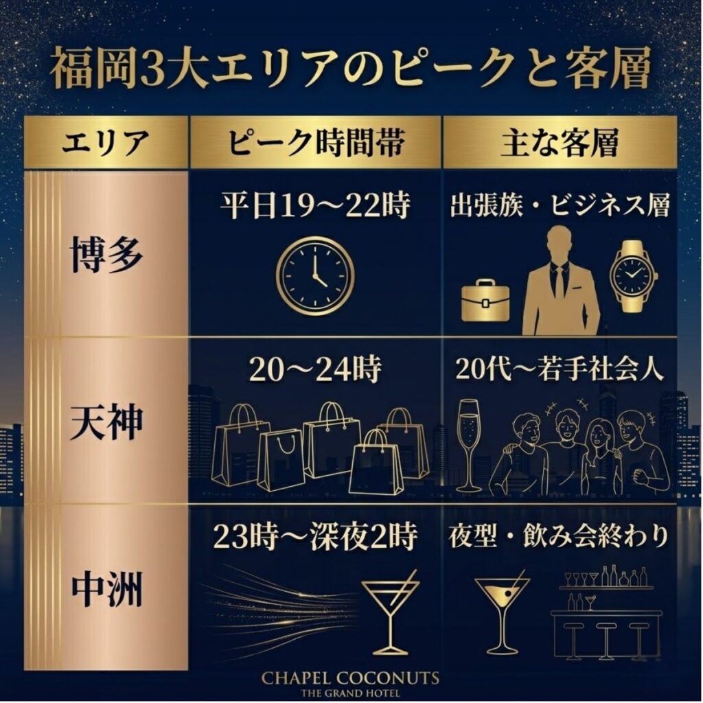 福岡のPCMAXにおける博多、天神、中洲のピーク時間帯と主な客層の比較表