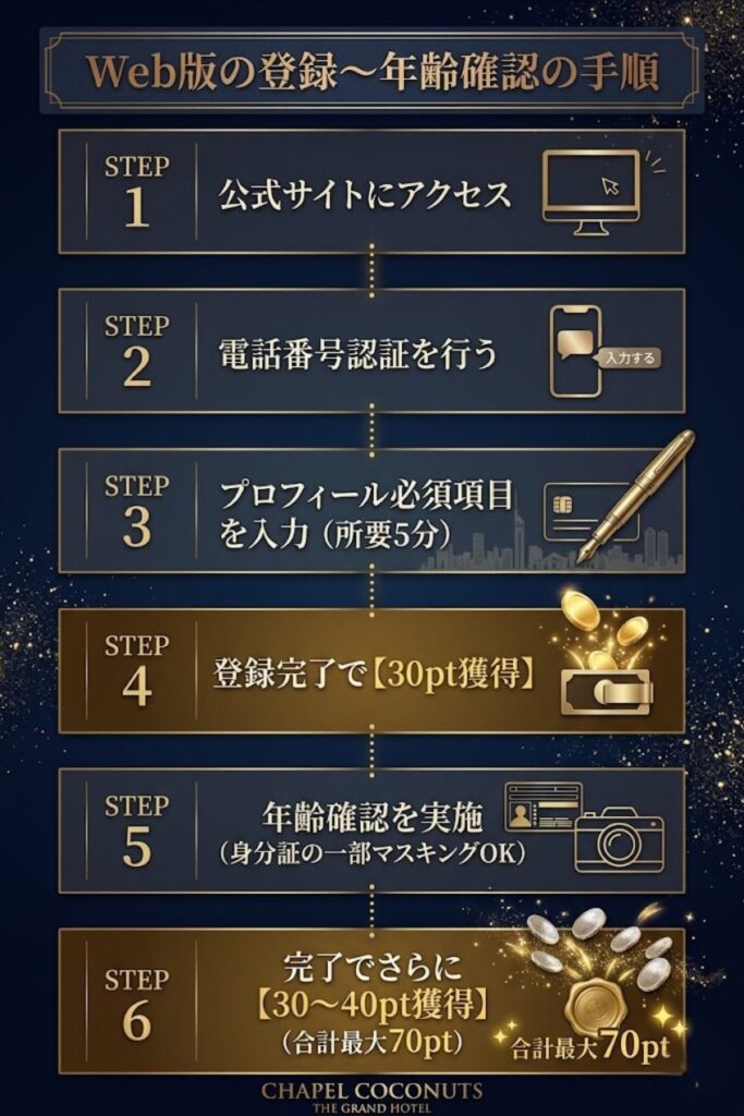 PCMAX Web版の登録から年齢確認までの6ステップ。最大70pt獲得までの流れを図解