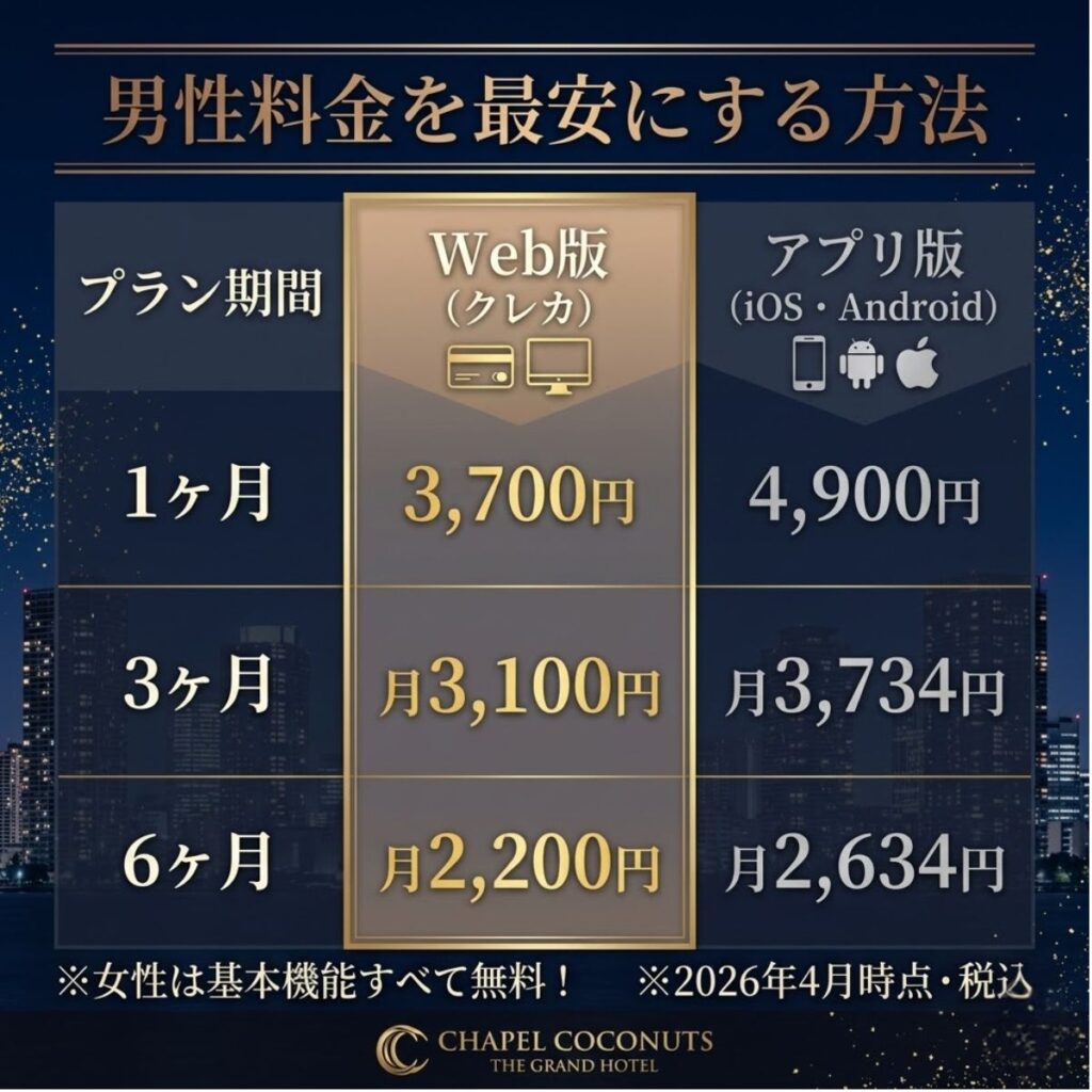 タップルの男性料金比較表。Web版クレカ決済のほうがアプリ版より安く、1ヶ月プランなら1,200円お得になることを図解