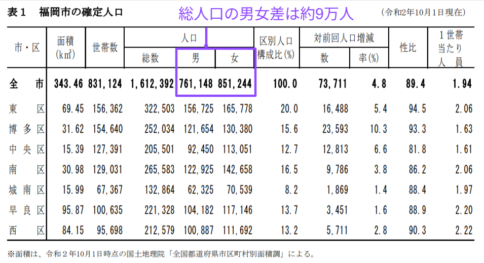 福岡市の令和2年国勢調査で女性人口が男性より多いことを示す男女別人口の表