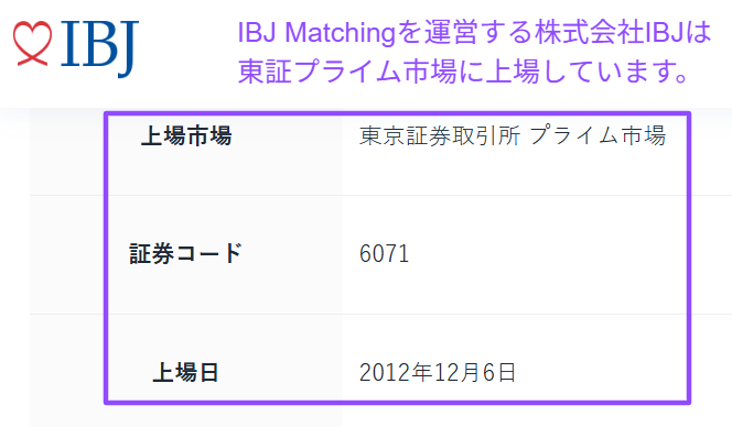 IBJ Matchingを運営する株式会社IBJが東証プライム市場に上場し証券コード6071であることを示す公式IRの株式情報画面