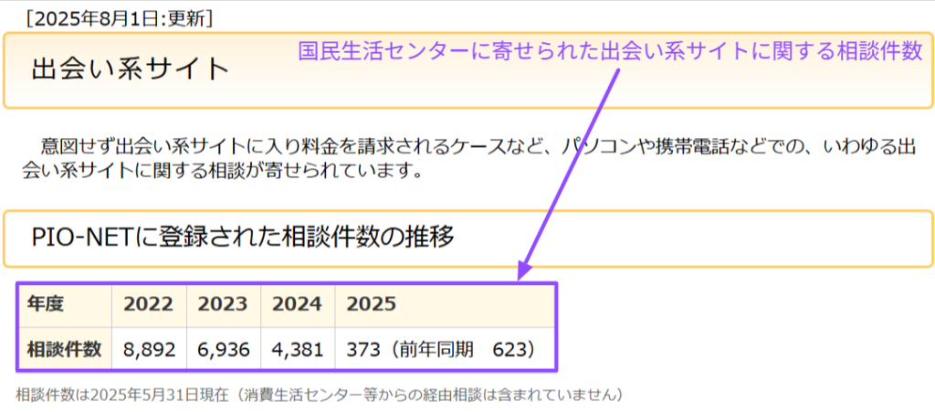 出会いの場で別サイトへの誘導や投資・ポイント購入を持ちかけられるトラブルの相談事例と件数を示す国民生活センターの公式ページ