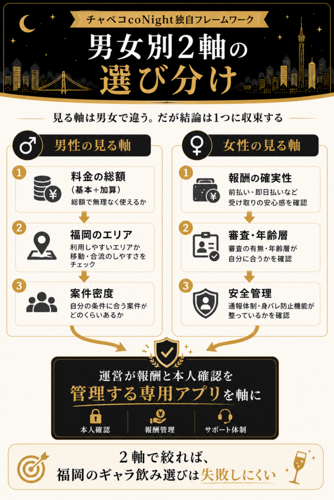 男性の判断ルートと女性の判断ルートが、運営管理の専用アプリ優先に収束する独自の選び分けフレームワーク図。