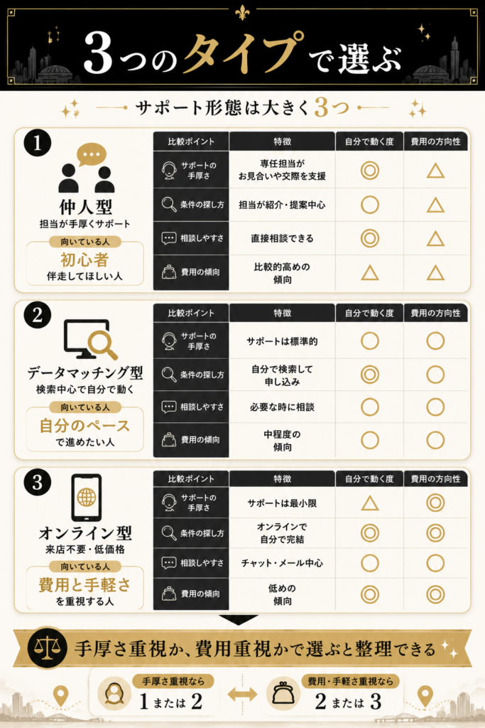 仲人型・データマッチング型・オンライン型の特徴と向いている人を比較した図