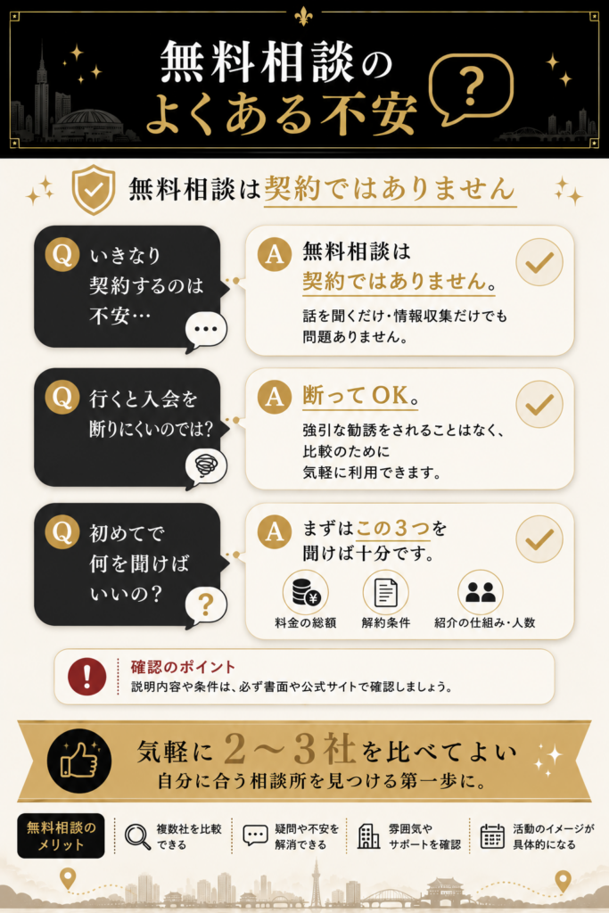 無料相談は契約ではなく気軽に比較に使えることを対話形式で示した図