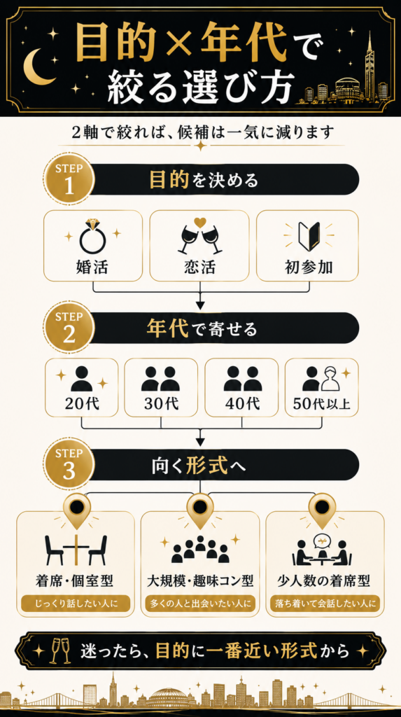 目的と年代の2軸から向いている街コン・婚活パーティーの形式へ絞り込むフロー図解