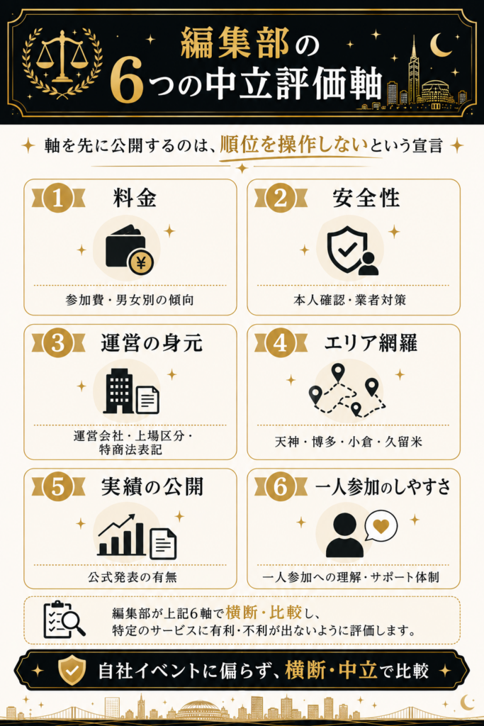 編集部が中立比較に用いる料金・安全性・身元など6つの評価軸を示したフレームワーク図解