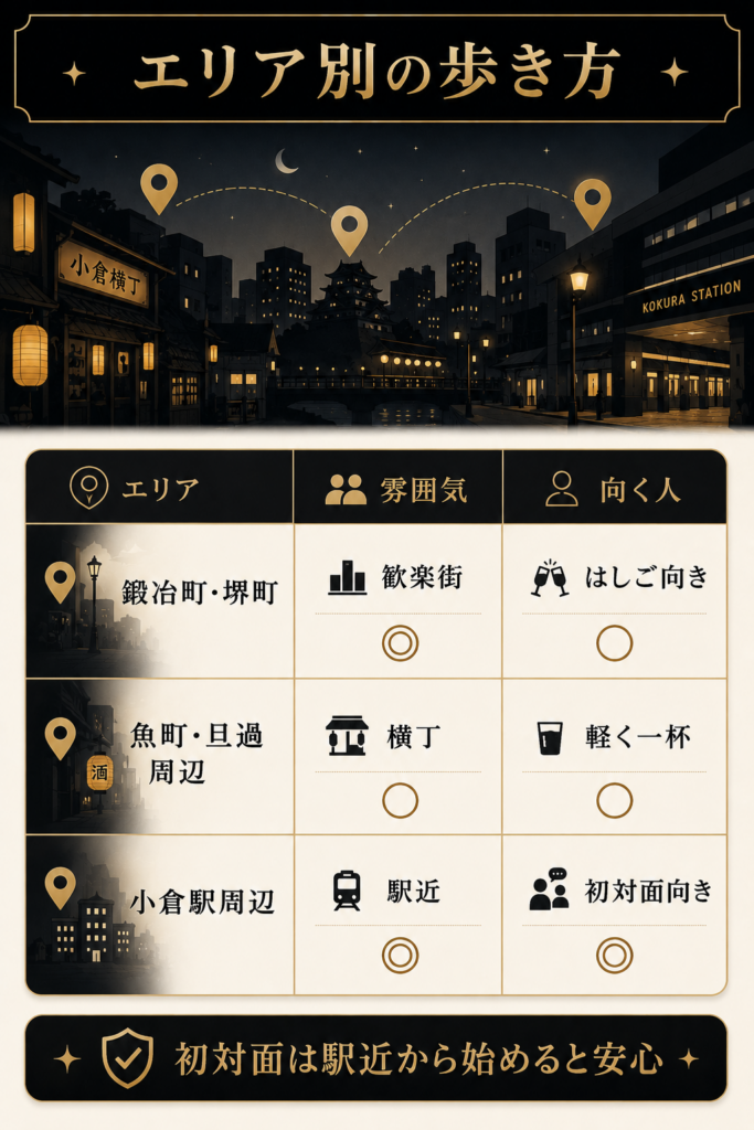 鍛冶町・魚町・小倉駅周辺などエリア別の飲み屋街の歩き方を比較した図