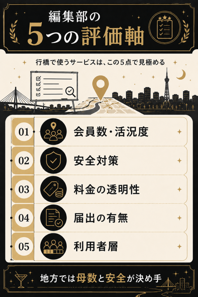 編集部によるサービス選びの5評価軸を示した図解
