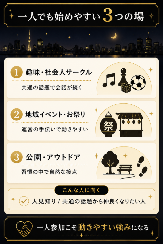 一人でも始めやすい趣味・地域・公園という3つの出会いの場を示した図解