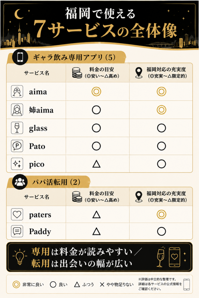 福岡で使えるギャラ飲み7サービスを専用アプリ5つとパパ活転用2つに分け、料金や福岡対応を記号で整理した比較表の図解。